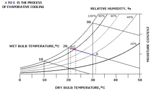 Evaporative Cooling Chart